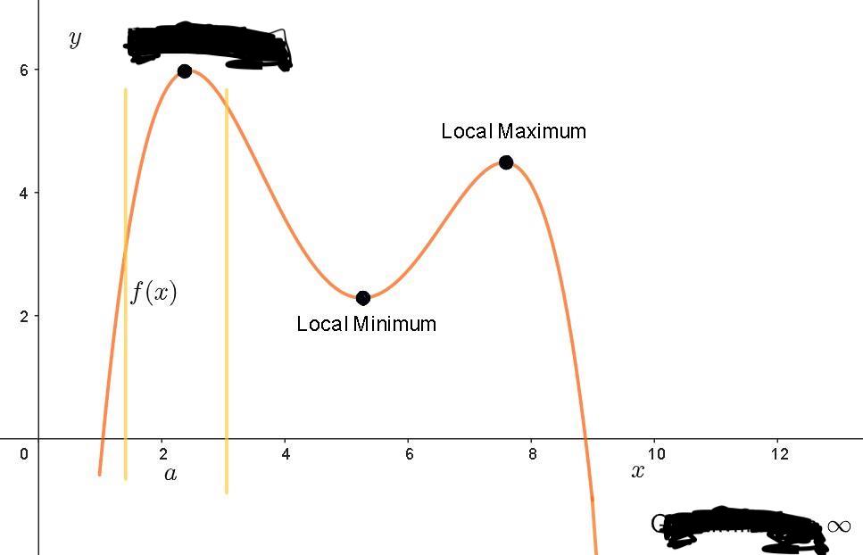 <p>A point where the function has a lower value than at any nearby points</p>