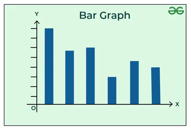 <p>graph that displays the frequencies or relative frequencies of different groups via bars whose vertical heights scale with those frequencies</p><p><strong><u>*IMPORTANT CONSIDERATIONS:</u></strong></p><ul><li><p>vertical axis MUST start at 0, or else data can be misrepresented (can scale small changes too large, etc)</p></li><li><p>CANNOT use “images” or non-bar visuals for bar graphs, bc their area/width is not equal → can be misleading or make larger ones look too large/smaller too small</p></li></ul><p></p>