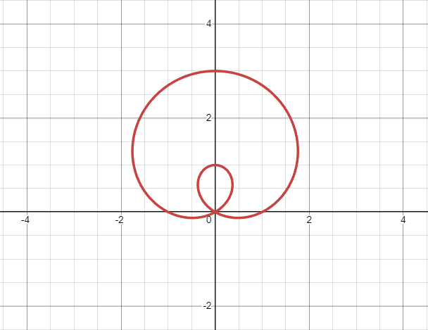 <p>What does an inner loop graph look like?</p>