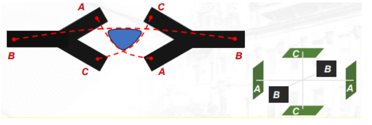 <p>TYPES OF IFC</p><ol start="4"><li><p>_____________</p></li></ol><ul><li><p>Created when three-circuit IFC is applied with three pairs of electrodes contained within two Y-shaped applicators that allows the three currents to intersect within the tissues</p></li><li><p>Use of 3 circuits where concentration happens in the intersection of the 3 circuits</p><ul><li><p>Depicts the 3-dimensional nature of tissues</p></li><li><p> Concentration at the center</p></li></ul></li></ul><p></p>