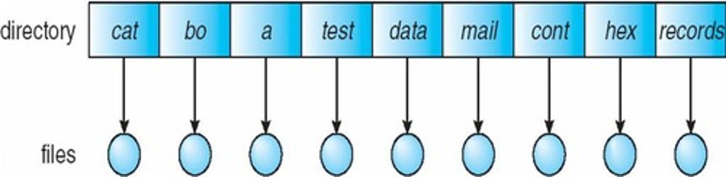 <p>Nodes containing information about all files.</p>