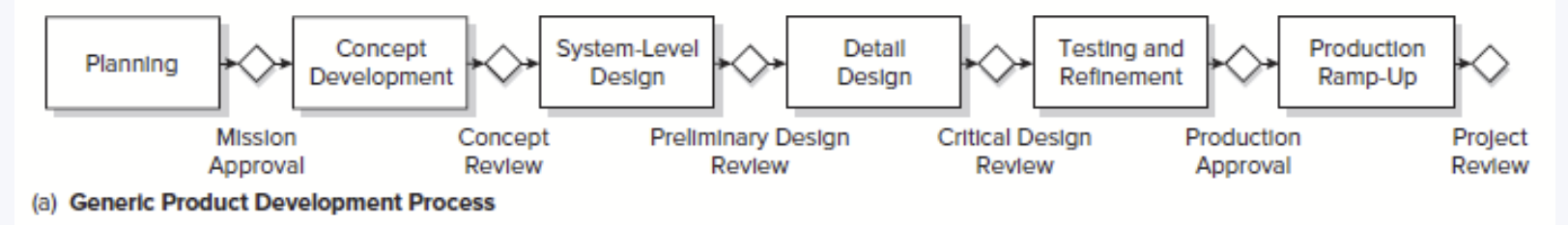 <ul><li><p>Depicts the process used to develop the particular product development process adaptation.</p></li></ul><p></p>