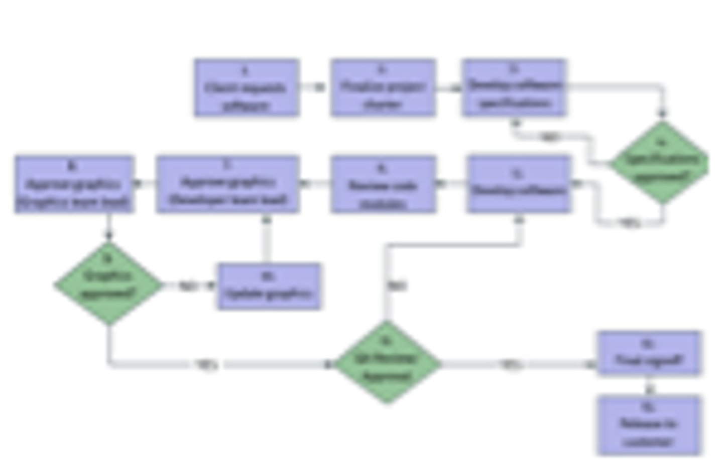 <p>a visual representation of an algorithm showing an overview from the start to the end.</p>