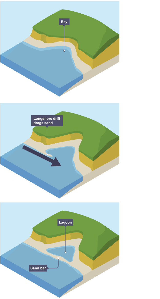 <p>Stage two of coastal deposition: formation of a sand bar</p>