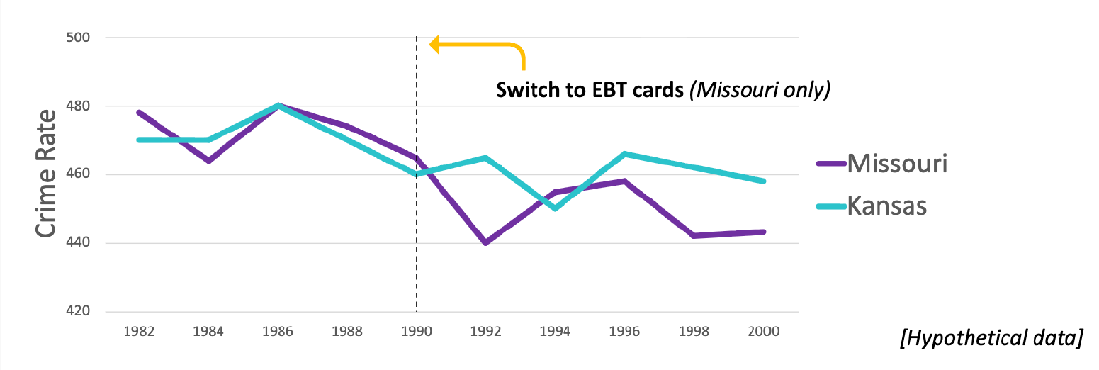 <ul><li><p>ITS (<span><span>interrupted time series) </span></span>with a <strong>non-equivalent control group</strong> also tracked over time</p></li><li><p>Compares treatment trend vs. control trend</p></li></ul><p></p>