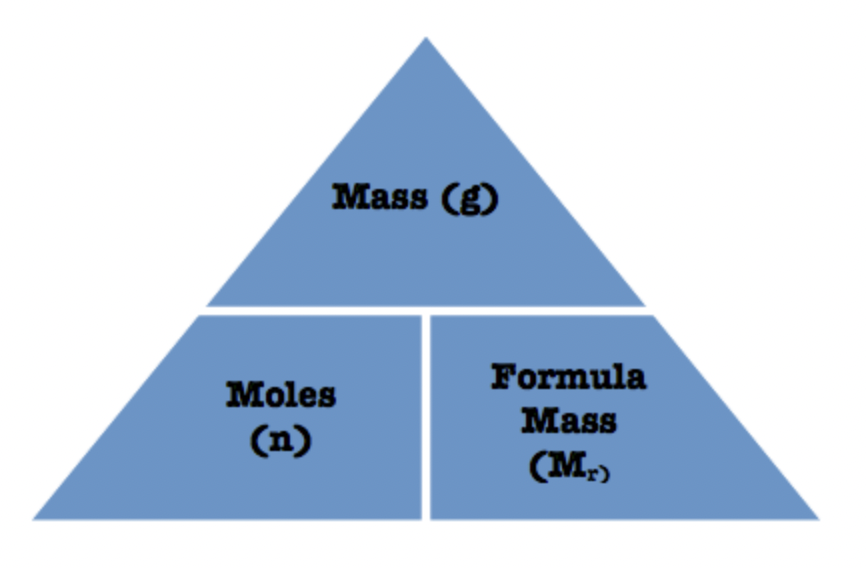 <ul><li><p>m → grams, n → moles, M → molar mass</p></li><li><p>to find moles → mass/molar mass</p></li><li><p>to find grams → moles x molar mass</p></li></ul><p></p>