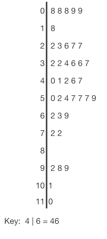 <p>What is the smallest value in this data set?</p><p></p>