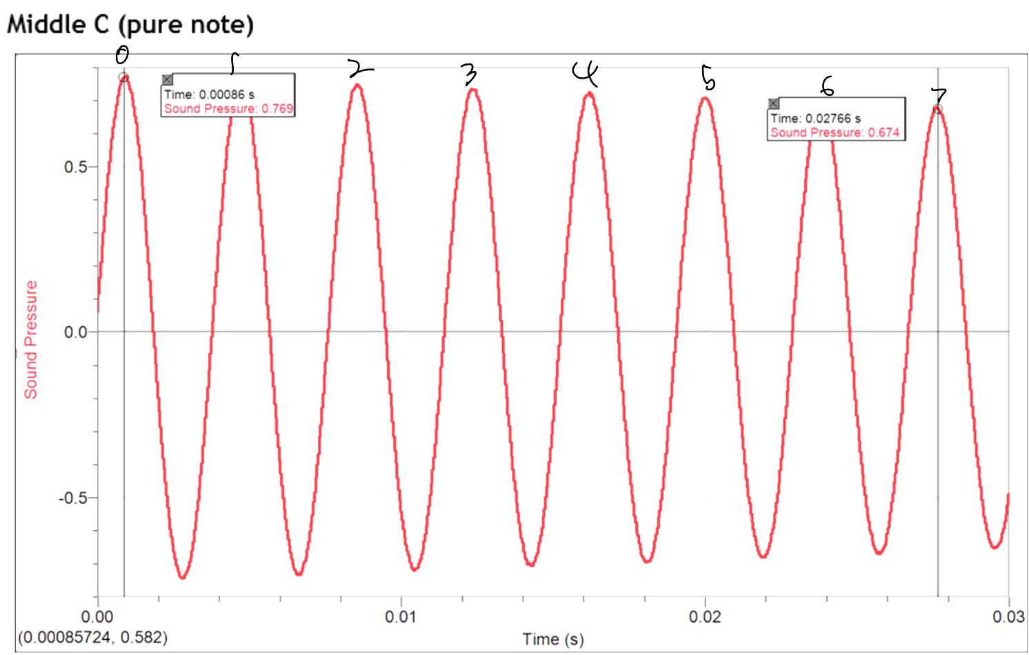 <p>Wave Diagram, figure out the frequency</p>