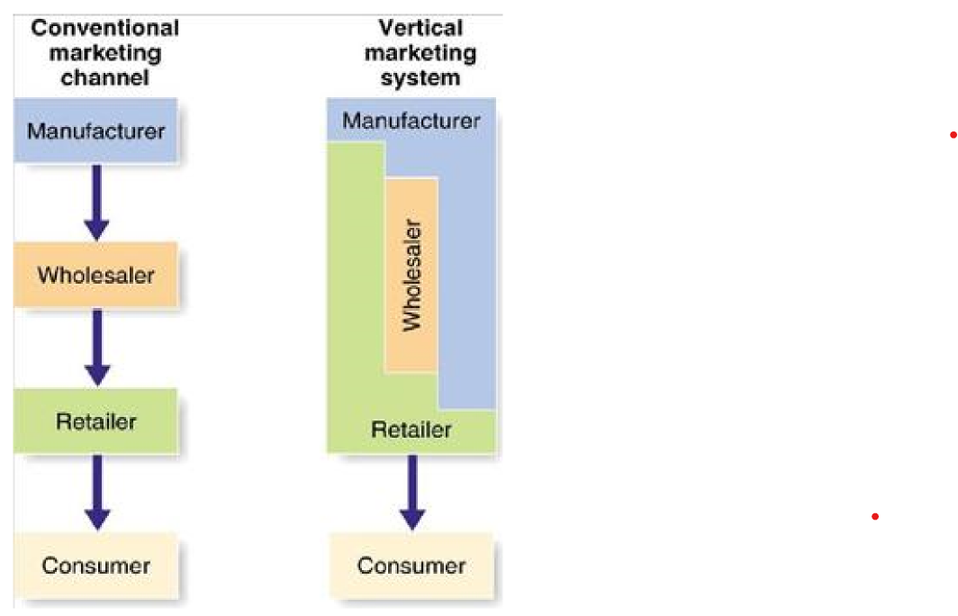 <p>vertical marketing system</p>