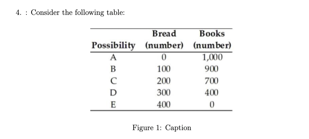 <p>The table above shows the production possibilities for an economy. When the economy</p><p>produces a combination of 900 books and 50 loaves of bread</p>