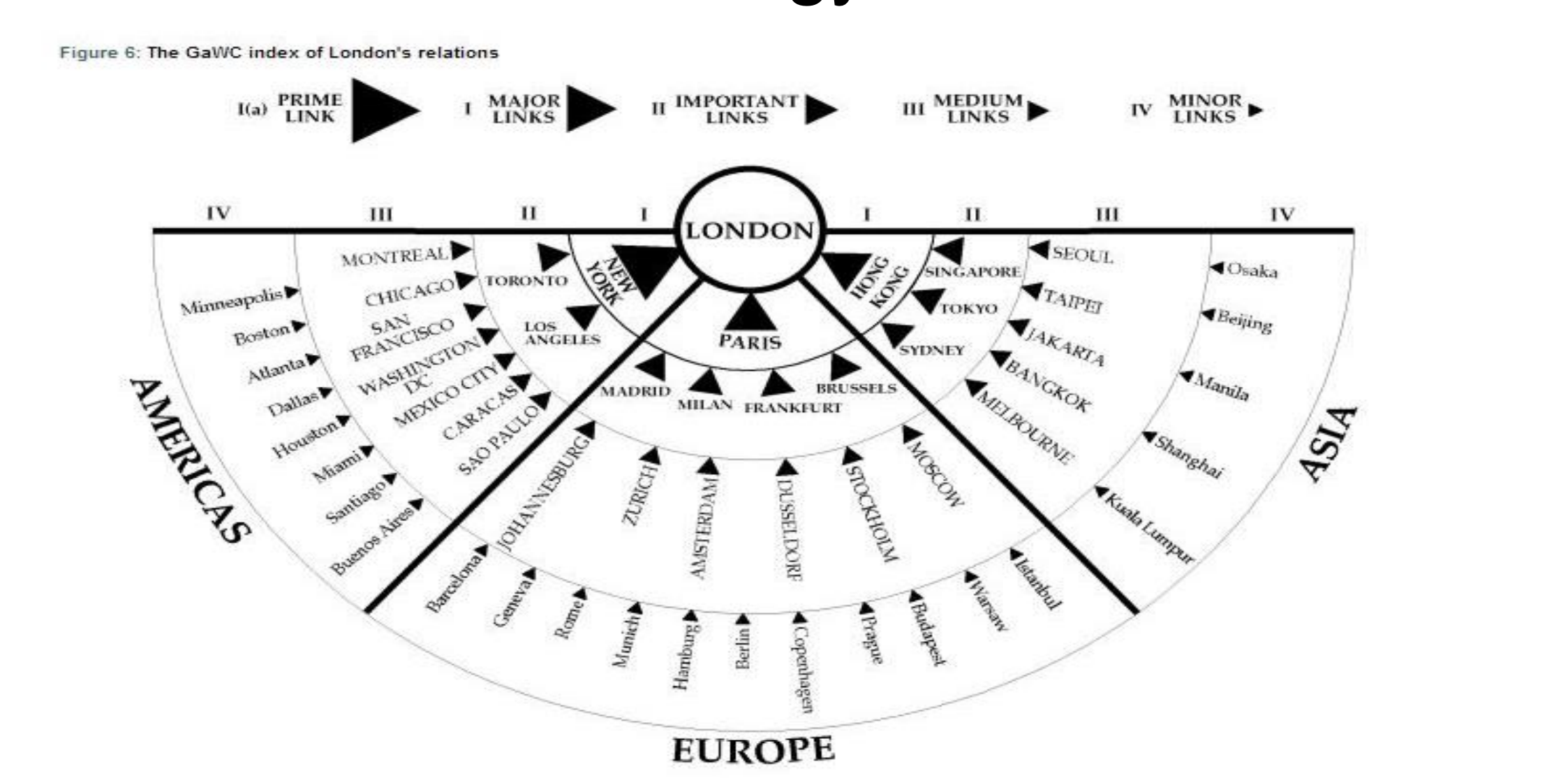 <p>Based on Peter Taylor, the GaWC - <mark data-color="purple" style="background-color: purple; color: inherit;">visualises economic globalisation</mark> by looking at the network of global cities</p><ul><li><p>It measures the connectivity of cities</p></li><li><p>It visualises how many stops it takes to invest from city A to city B</p></li><li><p><mark data-color="purple" style="background-color: purple; color: inherit;">Investments happen through city to a company</mark></p></li><li><p><mark data-color="purple" style="background-color: purple; color: inherit;">The less, stops the more connectivity</mark></p></li></ul><p></p><ul><li><p>Global companies are the wires → they connect cities.</p></li><li><p>Cities are the hubs → they host the firms and make the network possible.</p></li><li><p>GaWC measures how well each hub (city) is connected through those wires (firms)</p></li></ul><p></p>
