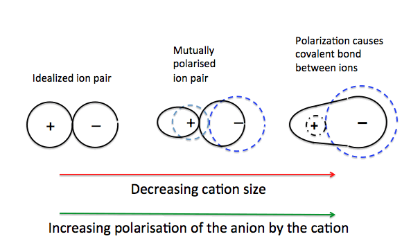 <p>In some cases, the positive charge on the cation in an ionic lattice may attract the electrons in the anion towards the cation, resulting in the distortion of the electron cloud of the anion, the cloud is no longer spherical. (usually occurs with small cations)</p>