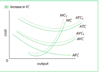 Affects TVC, TC, AVC, ATC and MC, all \n of which shift upward.