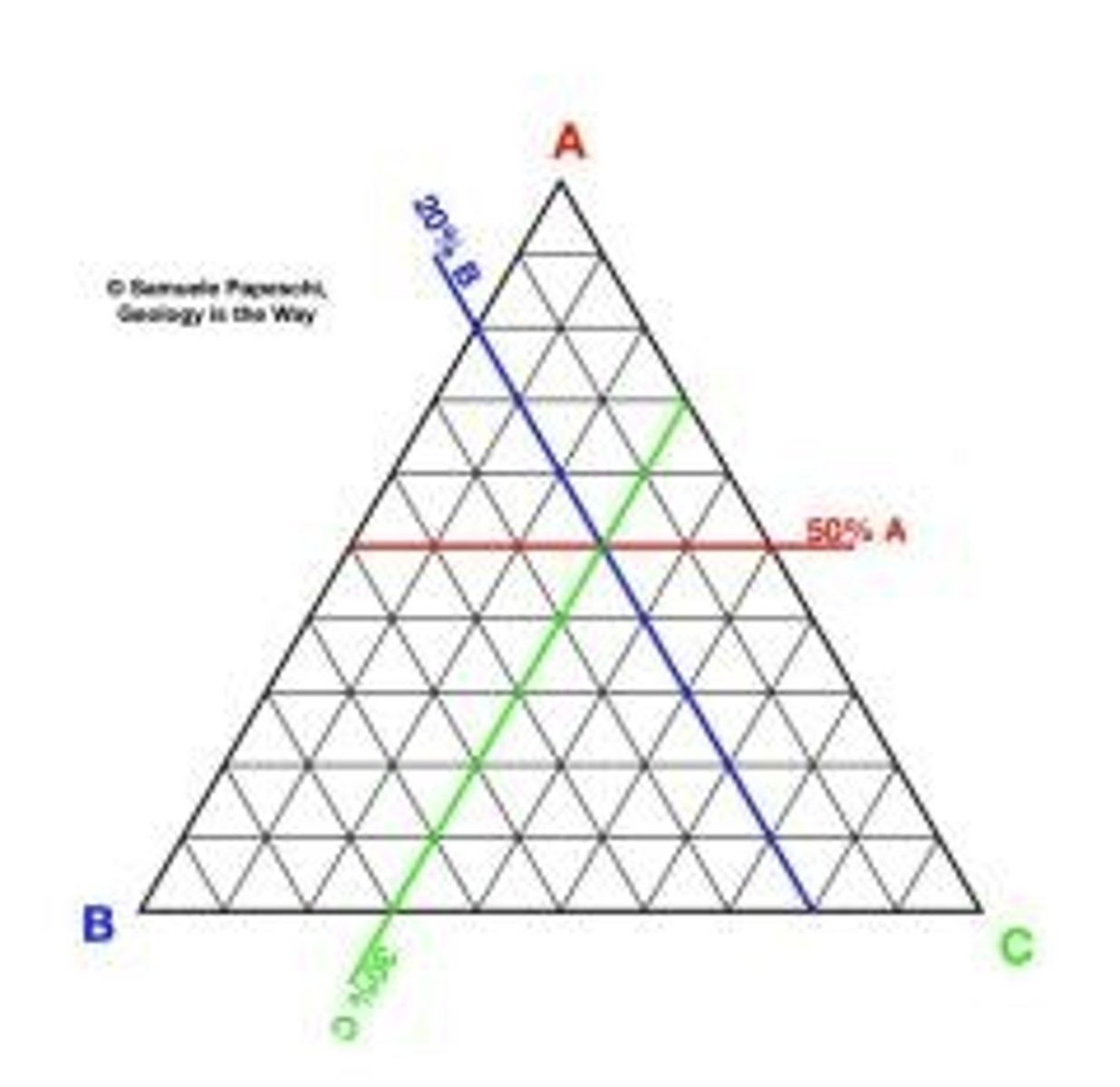 <p>Triangle graph showing 3 variables that add up to 100%.</p>