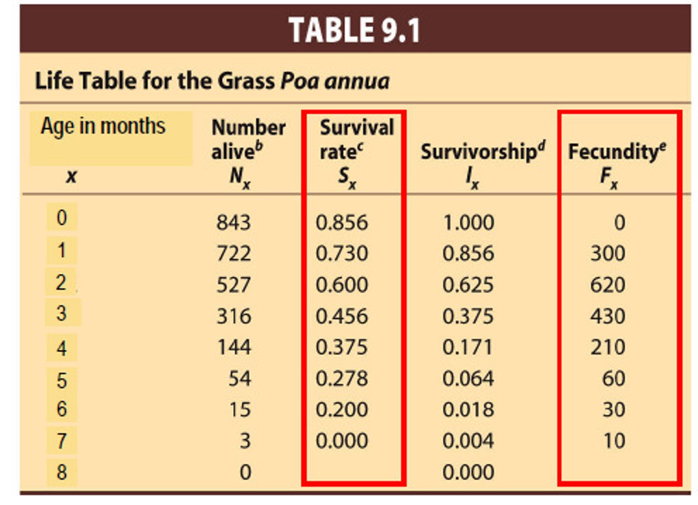 <p>Life tables divide the population into age groups and show how long members of that group are likely to live.</p>