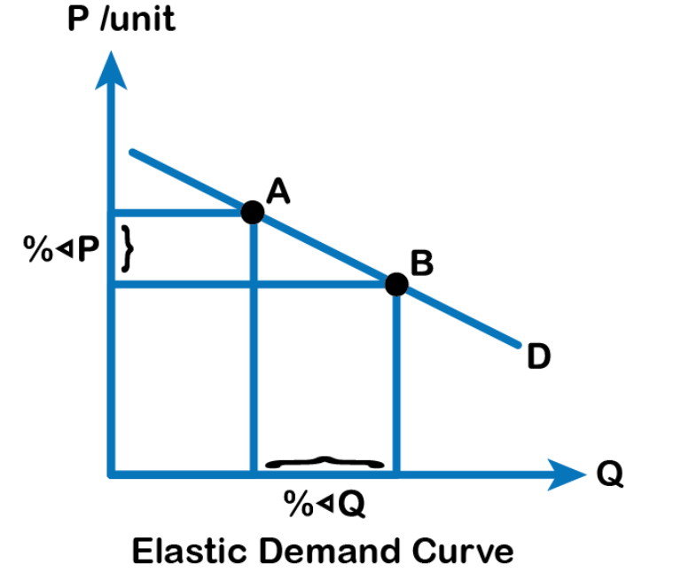 <p>Changes in price lead to a more than proportionate change in quantity demanded</p>