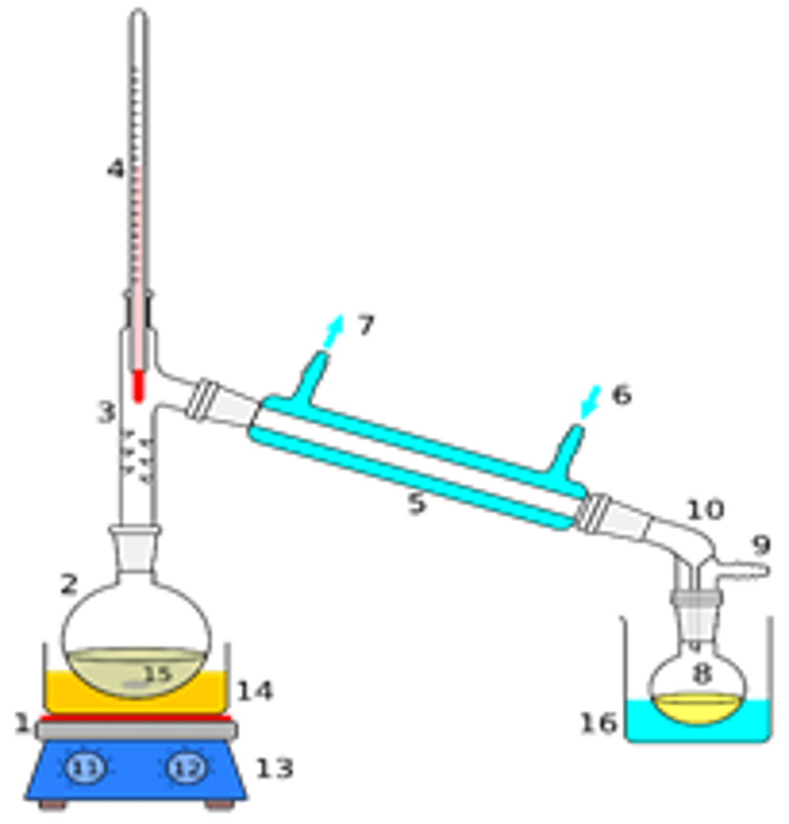 <p>Product- ALDEHYDE</p><p>Conditions- Gentle heating, acidified potassium dichromate (no excess oxidising agent, no reflux)</p><p>Method- When preparing an aldehyde in the lab</p><p>Once the aldehyde is formed there will be lots of oxidising agent remaining to turn it into a carboxylic acid, need to get the aldehyde out of the oxidising solution as fast as possible to prevent it being further oxidised to a carboxylic acid- do this with distillation apparatus- distil aldehyde off immediately</p><p>The aldehyde boils at a lower temperature than the alcohol so it evaporates and is distilled off immediately</p><p>Colour Change- Orange dichromate (VI) ion Cr2O72-(aq) is reduced to green chromate (III) ions Cr3+(aq) in the reaction- the reaction mixture turns from orange to green</p>