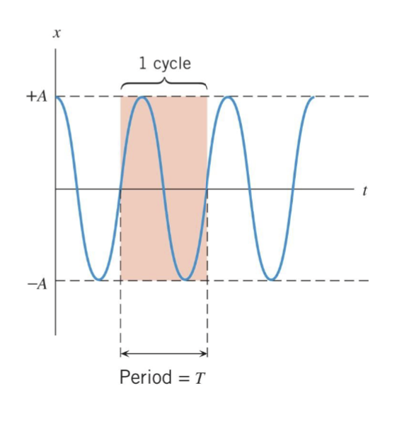 <p>A mass on a spring in SHM has amplitude A and period T. What is the total distance traveled by the mass after a time interval T?</p>