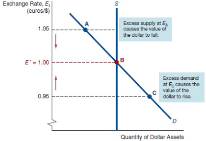 <p>Equilibrium in FX markets</p>