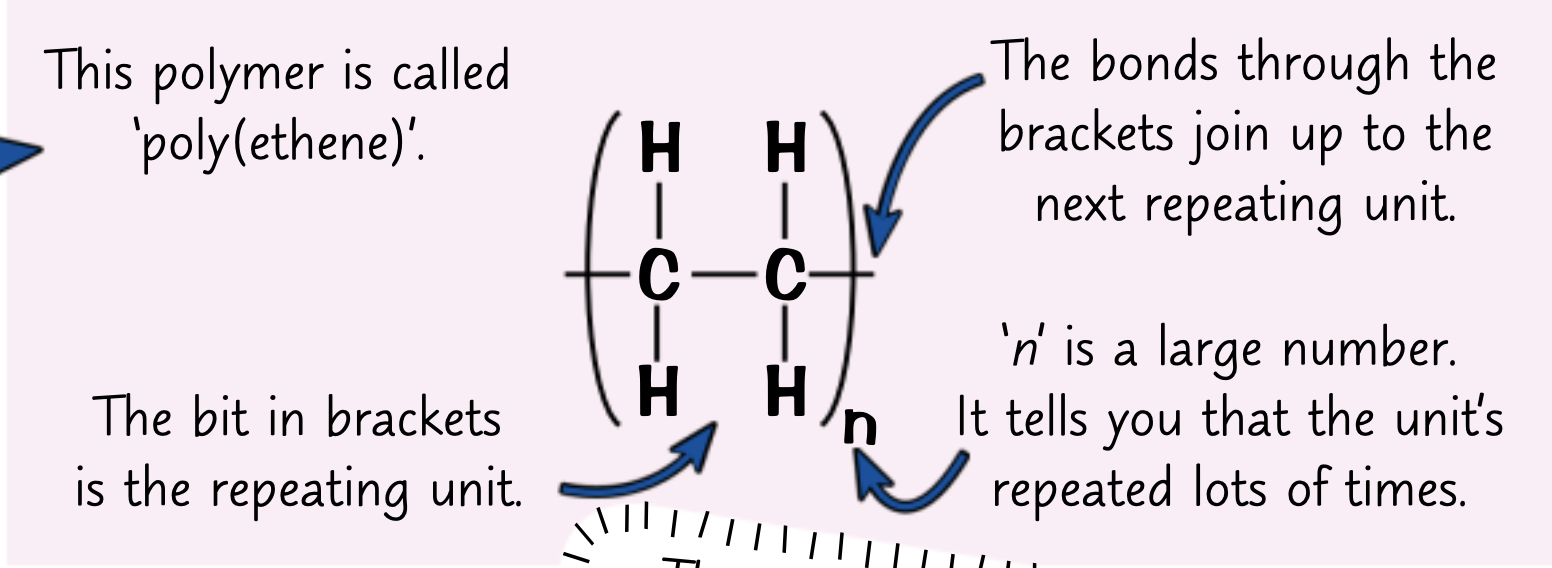 <ul><li><p>The repeating unit drawn in brackets</p></li><li><p>subscript value of n for how many times its repeated</p></li></ul><p></p>