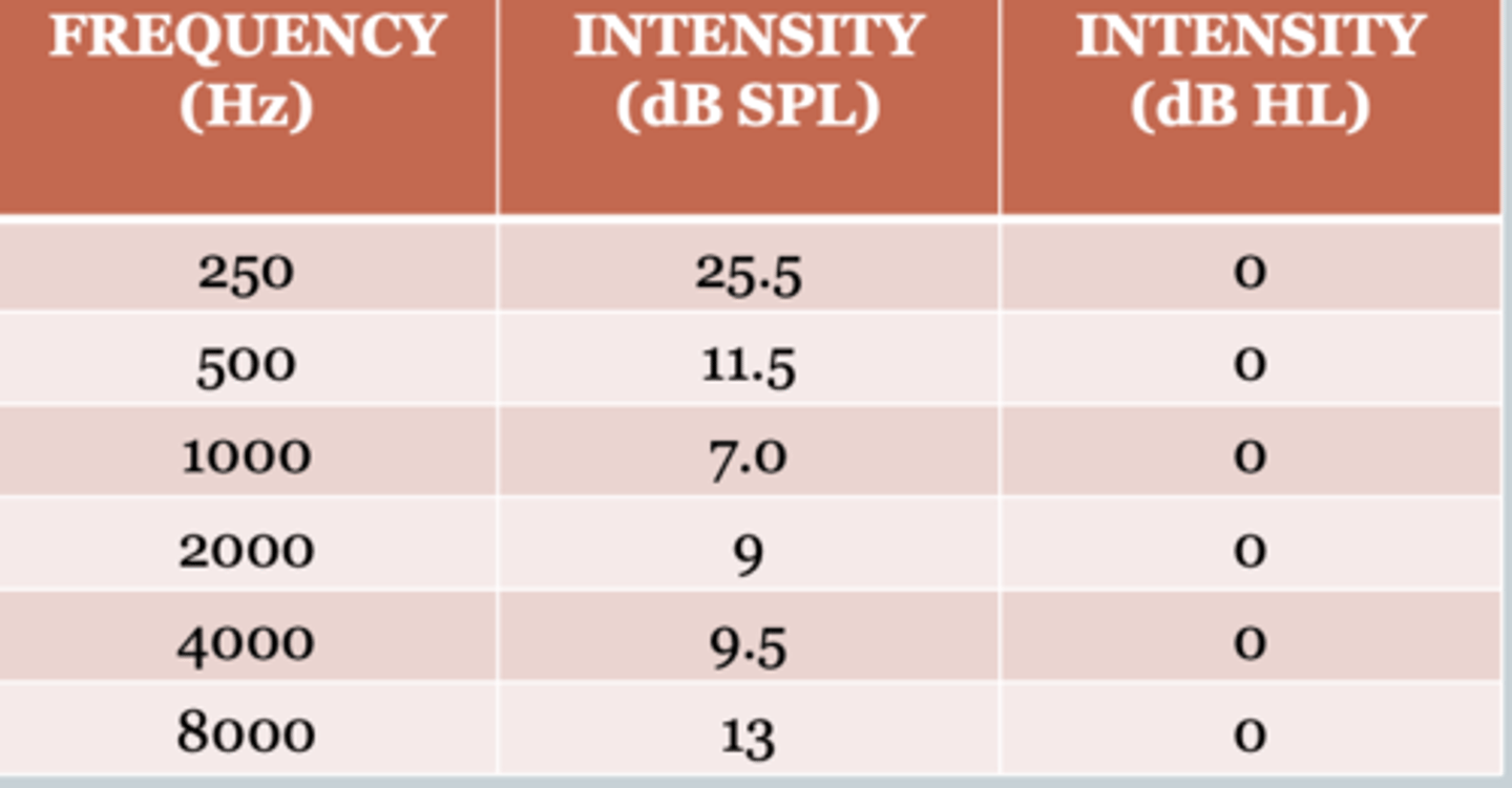 <p>- dB SPL to dB HL (allowing for the data to be seen on a "flat scale" so its easy to understand what's normal.</p>