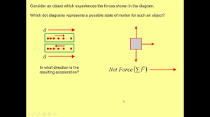 <p>When <strong>net force acts in the same direction</strong> as an object’s motion, it causes the object to <strong>accelerate</strong> (speed up)</p>