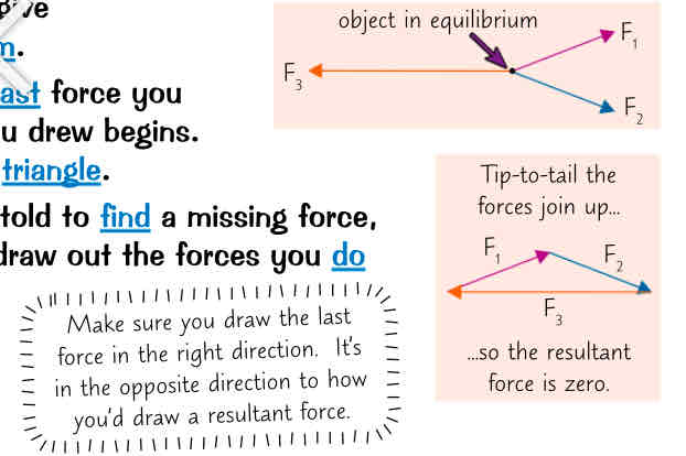 <ul><li><p>if all of forces acting on object combine to give resultant force of 0 the object is at equilibrium</p></li><li><p>on scale drawing → means tip of the last force u draw should end where the tail of the first force u drew begins</p></li><li><p>might be given forces acting on object &amp; told to find missing force, given the object is in equilibrium. To do this draw out forces u do know (to scale &amp; tip-to-tale), join the end of last force to start of first force. The line is the missing force so u can measure its size &amp; direction</p></li></ul>