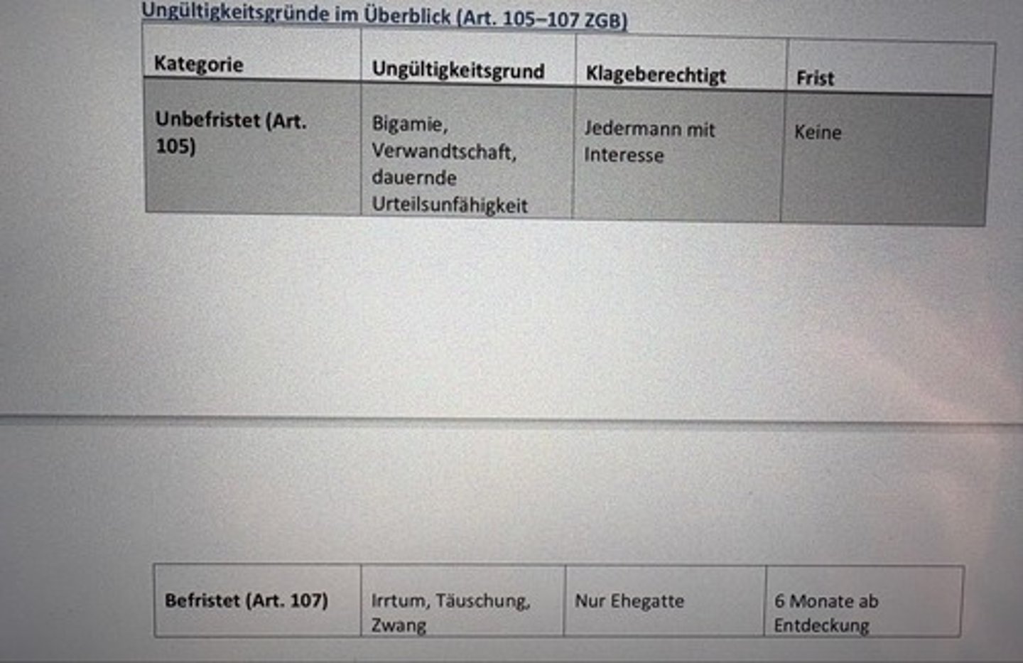 <p>Unbefristet (Art.</p><p>105):</p><p>Grund:</p><p>Bigamie, Verwandtschaft, dauernde</p><p>Urteilsunfähigkeit, Zwang</p><p>Klagemöglichkeit:</p><p>Jedermann mit Interesse</p><p>Frist</p><p>Keine</p><p>Befristet (Art. 107):</p><p>Grund:</p><p>Irrtum, Täuschung, vorübergehend nicht urteilsfähig</p><p>Klagemöglichkeit:</p><p>Nur Ehegatte</p><p>Frist:</p><p>6 Monate ab Entdeckung</p>
