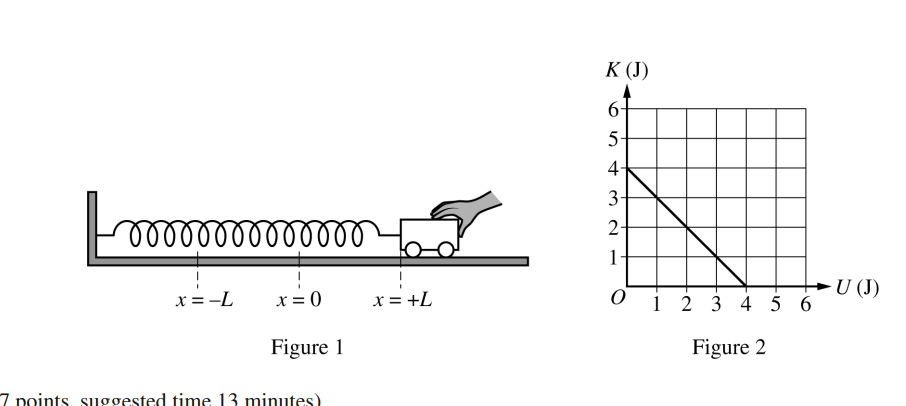 <p>2023 QUESTION 1</p><p style="text-align: start">A cart on a horizontal surface is attached to a spring. The other end of the spring is attached to a wall. The cart is initially held at rest, as shown in Figure 1. When the cart is released, the system consisting of the cart and spring oscillates between the positions x = + L and x = −L. Figure 2 shows the kinetic energy of the cart-spring system as a function of the system’s potential energy. Frictional forces are negligible.</p>