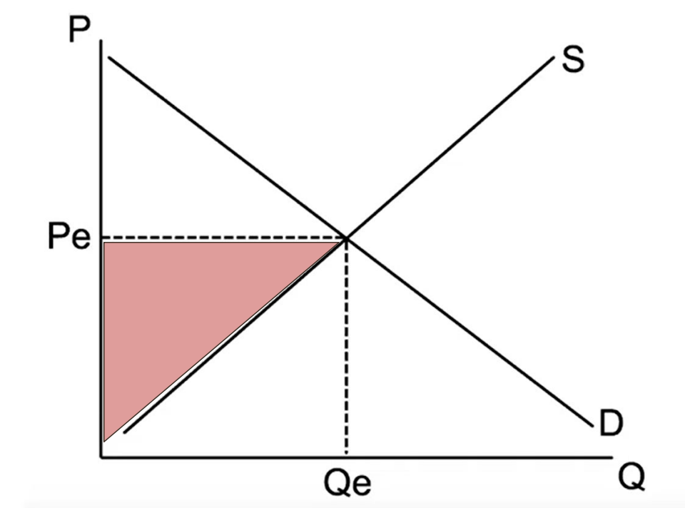 <p>the benefit to sellers from selling at a price higher than the price for which they’d be willing to sell; producers benefit from higher prices.</p>