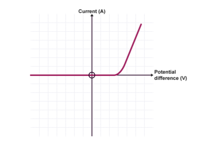<p>What component’s IV characteristic is this?</p>