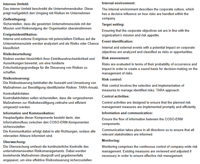 <p><strong>Internal environment:</strong></p><p>The internal environment describes the corporate culture, which has a decisive influence on how risks are handled within the company.</p><p><strong>Target setting:</strong></p><p>Ensuring that the corporate objectives set are in line with the organization's mission and risk appetite.</p><p><strong>Event identification:</strong></p><p>Internal and external events with a potential impact on corporate objectives are analyzed and classified as risks or opportunities.</p><p><strong>Risk assessment:</strong></p><p>Risks are evaluated in terms of their probability of occurrence and impact in order to create a sound basis for decision-making on the management of risks.</p><p><strong>Risk control:</strong></p><p>Risk control involves the selection and implementation of measures to manage identified risks. TARA approach.</p><p><strong>Control activities:</strong></p><p>Control activities are designed to ensure that the planned risk management measures are implemented promptly and efficiently.</p><p><strong>Information and communication:</strong></p><p>Ensure the flow of information between the COSO-ERM components.</p><p>Communication takes place in all directions so to ensure that all relevant stakeholders are informed.</p><p><strong>Monitoring:</strong></p><p>Monitoring comprises the continuous control of company-wide risk management. Existing measures are reviewed and adjusted if necessary in order to ensure effective risk management.</p><p></p><p></p><p></p><p></p>