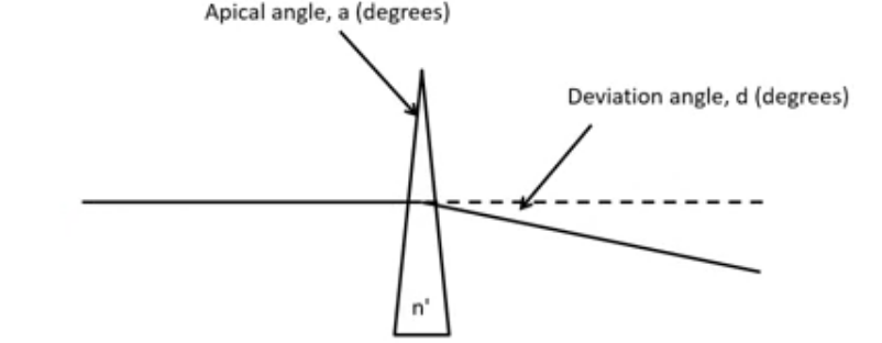 <p>relationship between a, d ,  and n’ </p>