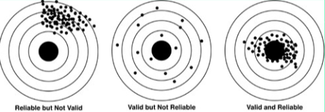 <p>Reliability vs validity  (Ch. 6)</p>