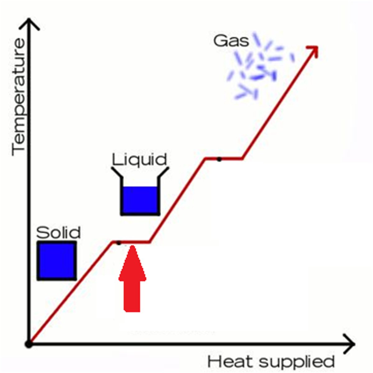 <p>energy required to change a gram of a substance from the solid to the liquid state without changing its temperature (melting)</p>