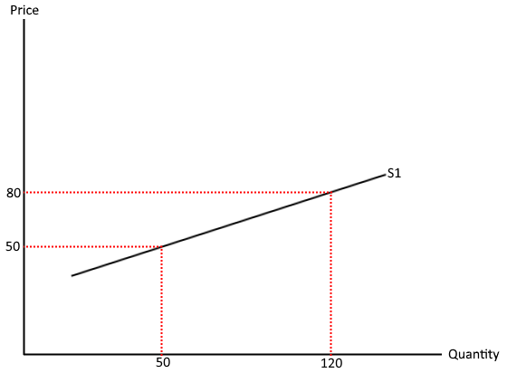 <p>Relatively inelastic - QS will increase by more than price increases (% wise)</p>