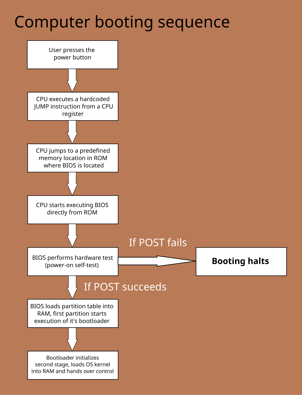 <p>Booting</p>