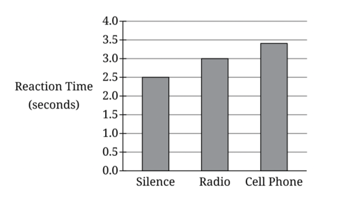 <p><span><span>Dr. Barry conducted a study in which participants were put into a driving simulator that mimicked the experience of driving a car on the highway. Participants were split into three groups:</span></span><br><br><span><span>What conclusion could the researchers best draw from the results collected in the study?</span></span><br></p>