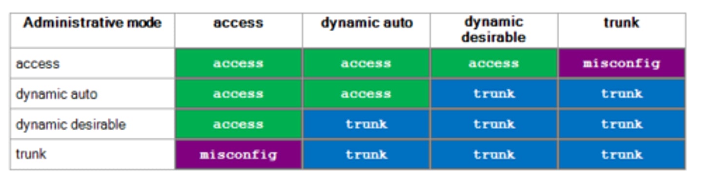 <p>access, trunk, dynamic auto, dynamic desirable</p>