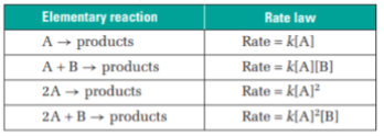 <p>Summary of the elementary reaction and rate law</p>