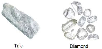 <p></p><ul><li><p>&nbsp;&nbsp;&nbsp;&nbsp;A measure of how easily a mineral can be scratched<br></p><p><span style="color: purple"><strong><u>Hardest mineral</u></strong></span></p></li><li><p>diamond<br></p><p><span style="color: purple"><strong><u>Softest mineral</u></strong></span></p></li><li><p>talc</p></li></ul><p></p>