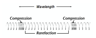 A compression wave is when matter in the medium moves parallel to the direction of the wave