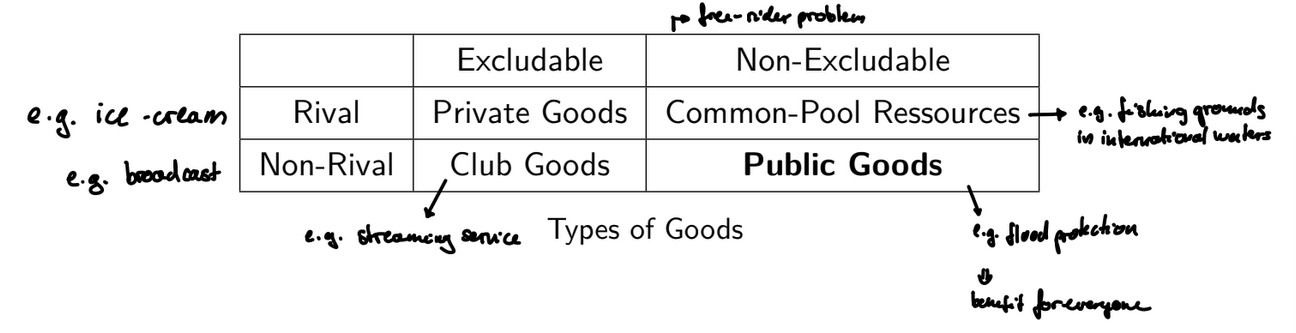 <ul><li><p>neither rival nor excludable</p></li><li><p>rival: consumption by one individual diminishes the consumption possibilities of other individuals</p></li><li><p>excludable: individuals can be prevented from consuming the good → can charge for it</p></li></ul><p></p>