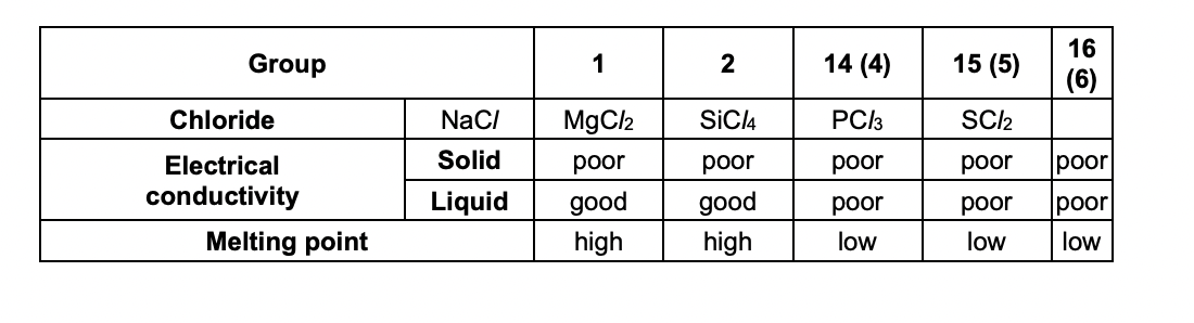 <p>Explain the properties shown in Table 1.1 in terms of bonding and structure.</p>