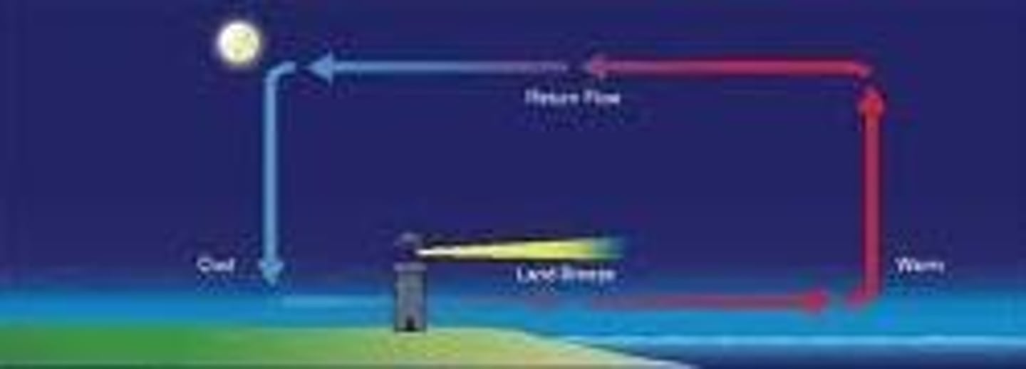 <p>movement of air from land to sea at night</p>