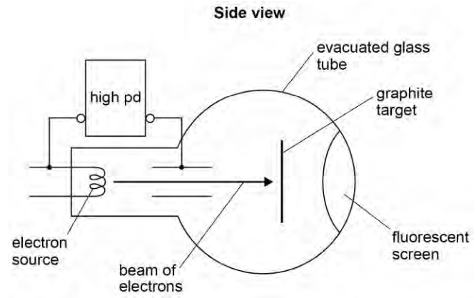 <p>Explain how the pattern produced on the screen supports the idea that the electron beam is behaving as a wave rather than as a stream of particles. <strong>(3)</strong></p>