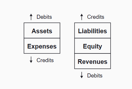 <p><span><span>Assets and expenses increase with a debit and decrease with a credit. Liabilities, equity, and revenues increase with a credit and decrease with a debit.</span></span></p>