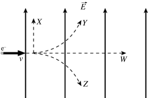 <p>It feels a constant force parallel to the electric field lines in the opposite direction as the field lines.<br />
this makes the particle accelerate at right angles to the particle's original motion so it follows a curved path<br />
(path Z on picture)</p>