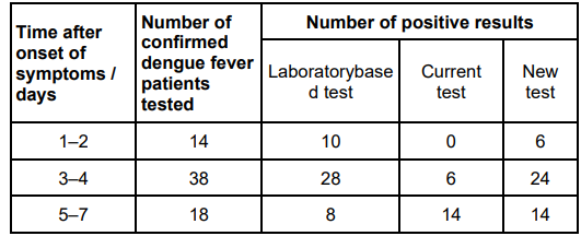 <p>Early identification of dengue fever can be difficult as many other diseases produce the same symptoms. Early identification is important because people suffering with dengue fever can become ill very quickly and may need hospital treatment.</p><p>Scientists compared the effectiveness of three diagnostic tests for dengue fever.</p><p>• Laboratory-based test – a patient’s blood sample is sent from the doctor’s</p><p>clinic to a laboratory for testing.</p><p>• Current test used in the doctor’s clinic.</p><p>• New test to be used in the doctor’s clinic – the ELISA test shown in</p><p><strong>Figures 1 and 2.</strong></p><p>The scientists’ results are shown in the table below.</p><p>A blood sample from each patient with confirmed dengue fever at each time after</p><p>onset of symptoms was tested with all three diagnostic tests.</p><p>The scientists recommend that the new test is used for the identification of</p><p>dengue fever in all countries around the world.</p><p>Discuss this recommendation. Use all the information given. (3) </p>