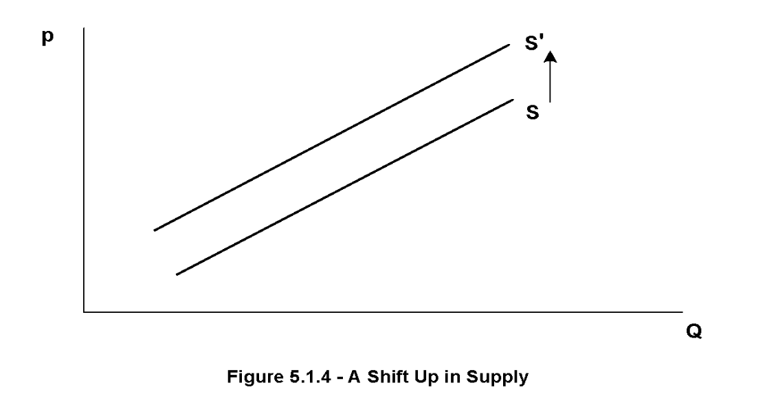 <p>shift supply curve up (ex. increase in price of leather shifts supply of gloves up)</p>